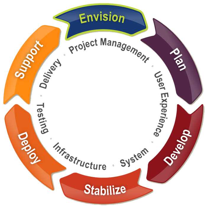 MethodFactory Software Development Life Cycle Process