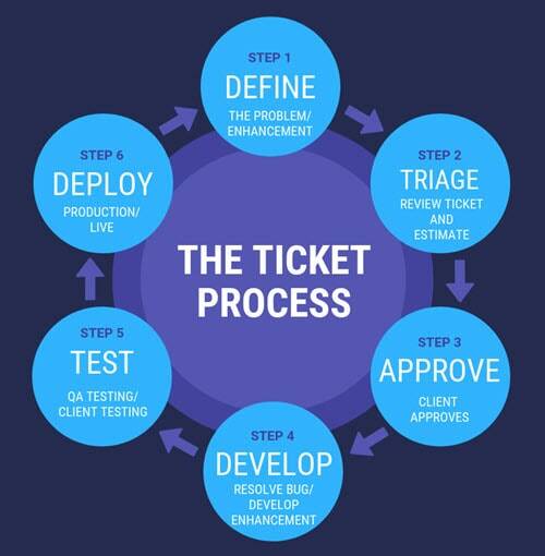 MethodFactory ticket management methodology for application support