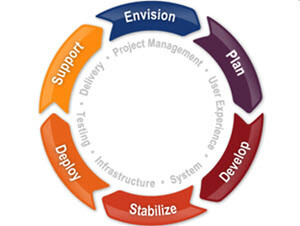 MethodFactory Engage Process