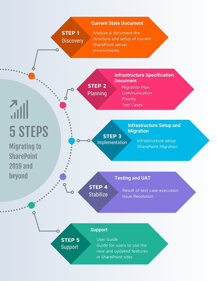 MethodFactory SharePoint 2013 to SharePoint 2019 Migration Steps