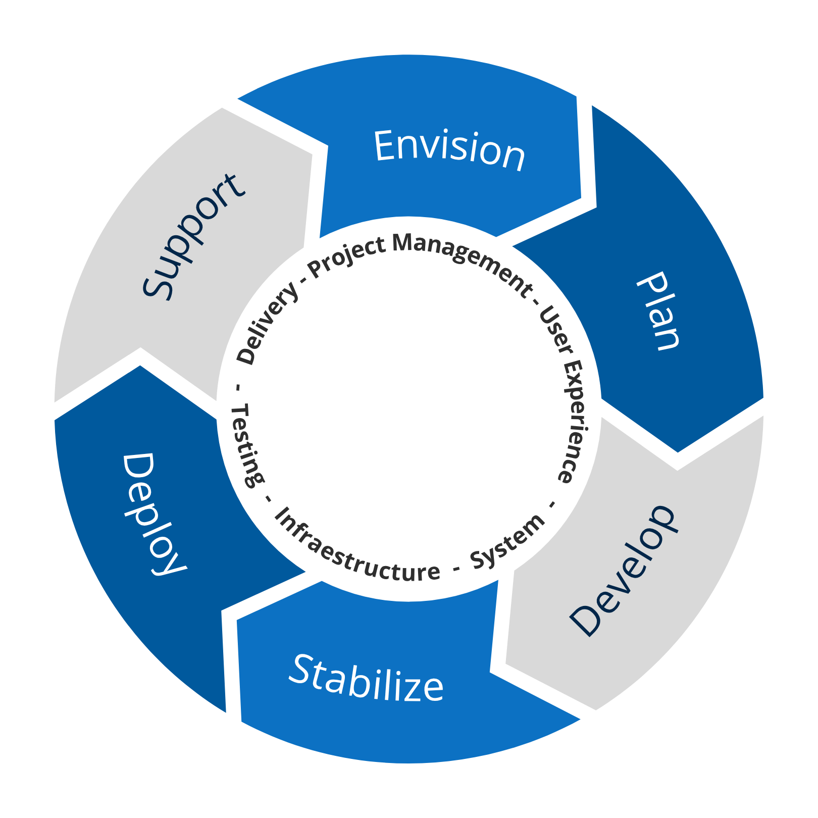 SDLC Framework SDLC Framework