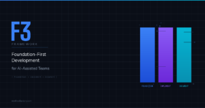 F3 Framework diagram showing three core pillars — Foundation, Implement, and Document — against a dark grid representing structured AI-assisted development.