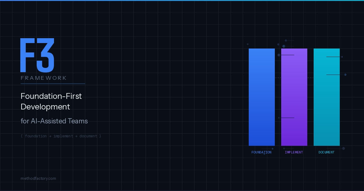 F3 Framework diagram showing three core pillars — Foundation, Implement, and Document — against a dark grid representing structured AI-assisted development.