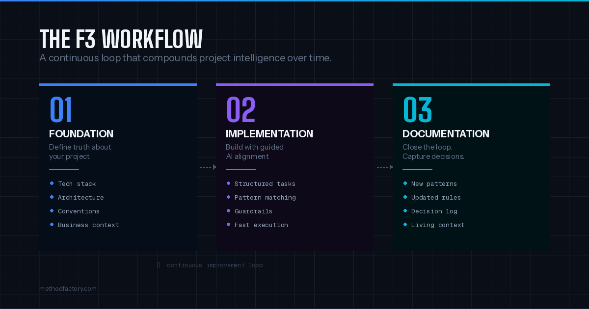 Three-phase F3 Framework workflow diagram showing Foundation, Implementation, and Documentation as a continuous improvement loop for AI-assisted development.