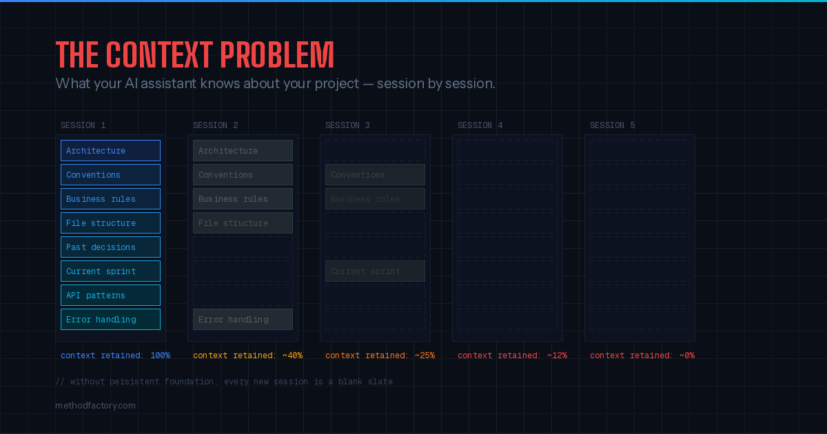 Visualization showing AI project context degrading across five sessions — Session 1 retains 100% of architecture, conventions, and business rules, while each subsequent session loses more context until Session 5 starts from a blank slate.